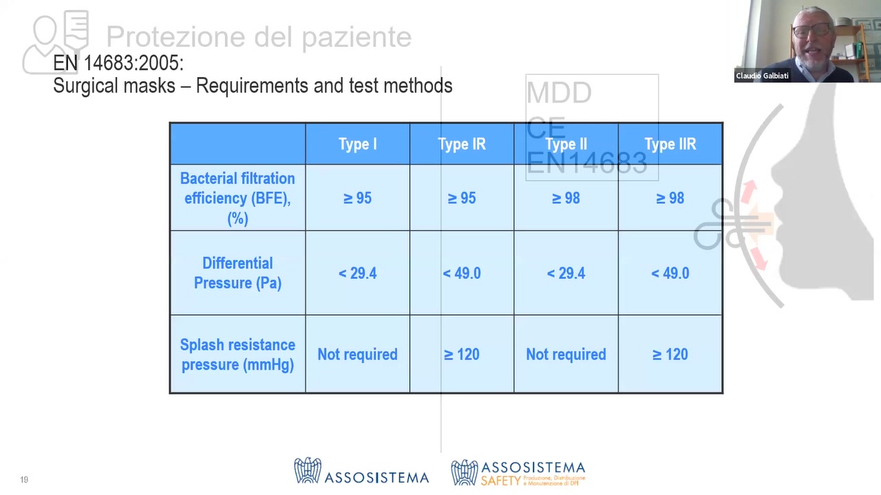 EN 14683:2005:
Surgical masks - Requirements and test methods

Claudio Galbiati

 

Type I Type IR Type II Type IIR

Bacterial ?ltration -1%"  '1 _H‘Ji’h'? i
efficiency (BFE), 2 98 
(%) j._i

    

KJ
Differential
Pressure (Pa) < 49'0
Smash resistance Not required Not required
pressure (mmHg)

ASSOSISTEMA
 ASSOS|STEMA A 5AFH\/_  ; .'